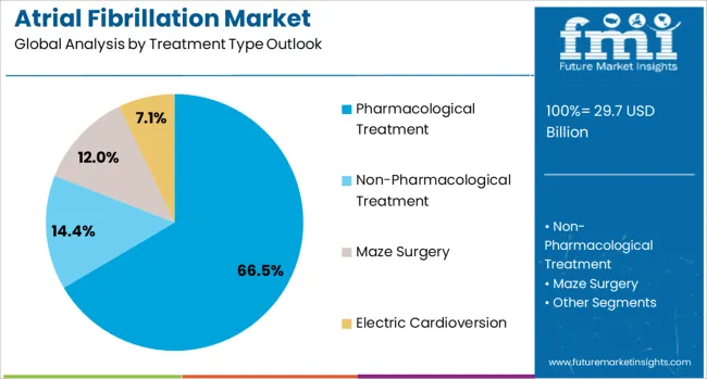 Atrial Fibrillation Market Analysis By Treatment Type Outlook 